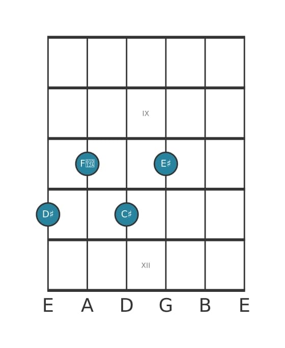 Guitar voicing #1 of the D sharp Ninth no fifth chord