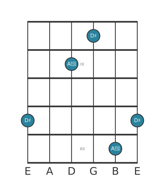 Guitar interval diagram for Augmented fifth in position 7