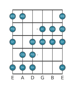 Guitar scale for D sharp Augmented heptatonic in position 1