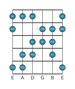 Guitar scale for D sharp Augmented heptatonic in position 5