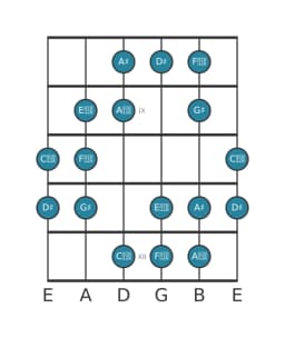 Guitar scale for D sharp Augmented heptatonic in position 7