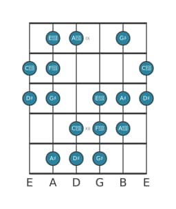 Guitar scale for D sharp Augmented heptatonic in position 8