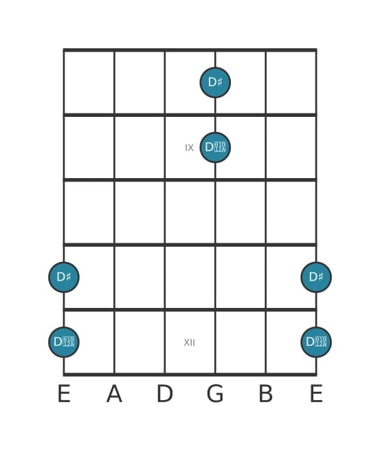 Guitar interval diagram for Augmented octave in position 7