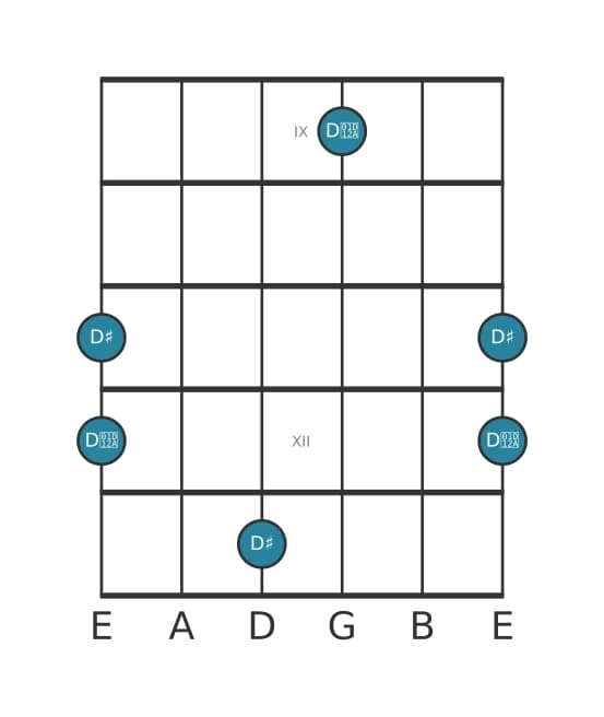 Guitar interval diagram for Augmented octave in position 8
