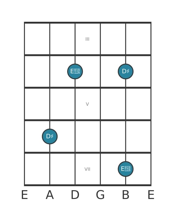 Guitar interval diagram for Augmented second in position 2