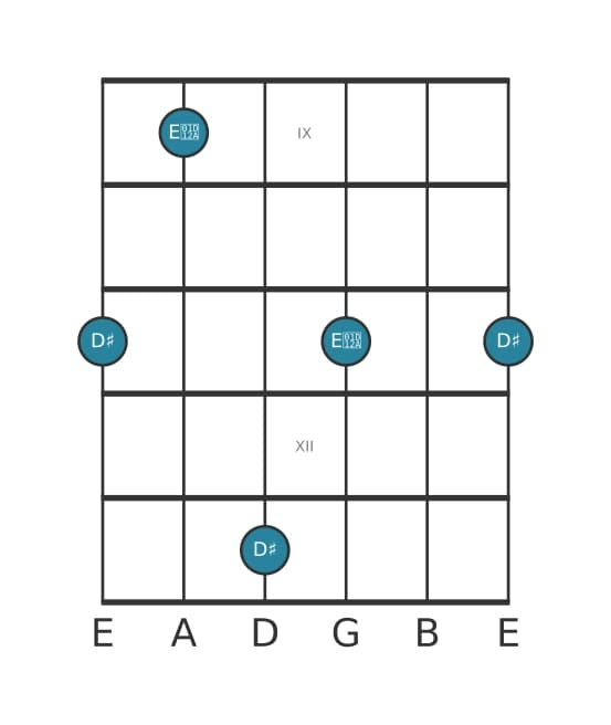 Guitar interval diagram for Augmented second in position 8