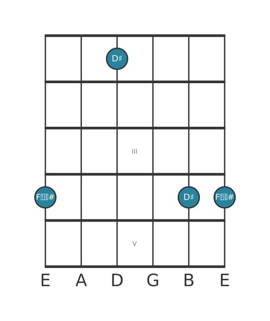 Guitar interval diagram for Augmented third in position 0