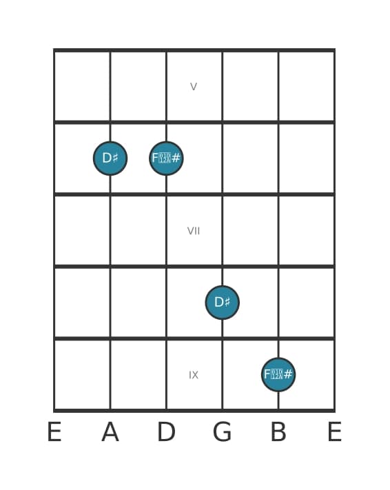 Guitar interval diagram for Augmented third in position 4