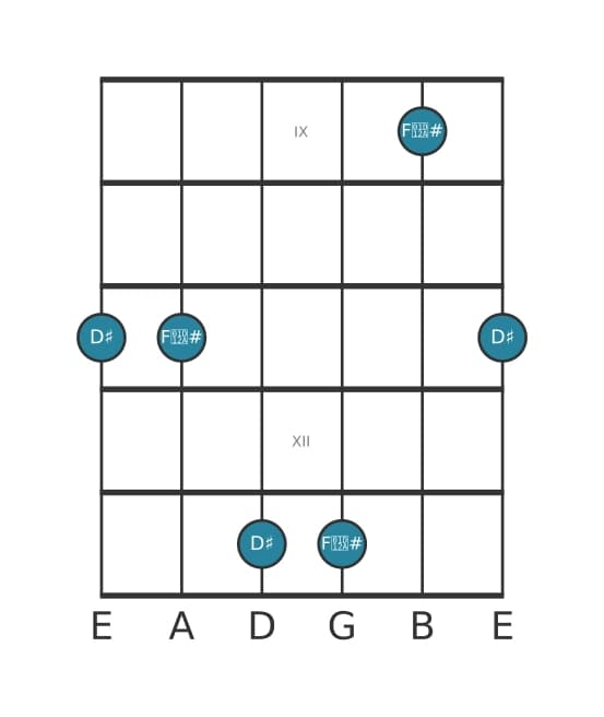 Guitar interval diagram for Augmented third in position 8