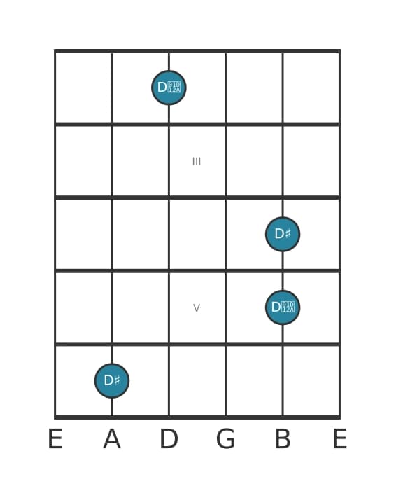 Guitar interval diagram for Augmented unison in position 1