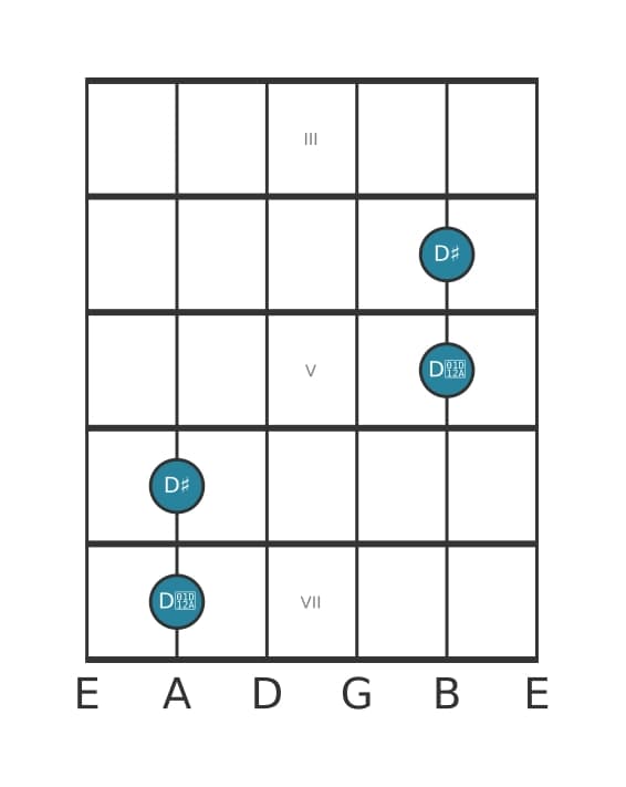 Guitar interval diagram for Augmented unison in position 2