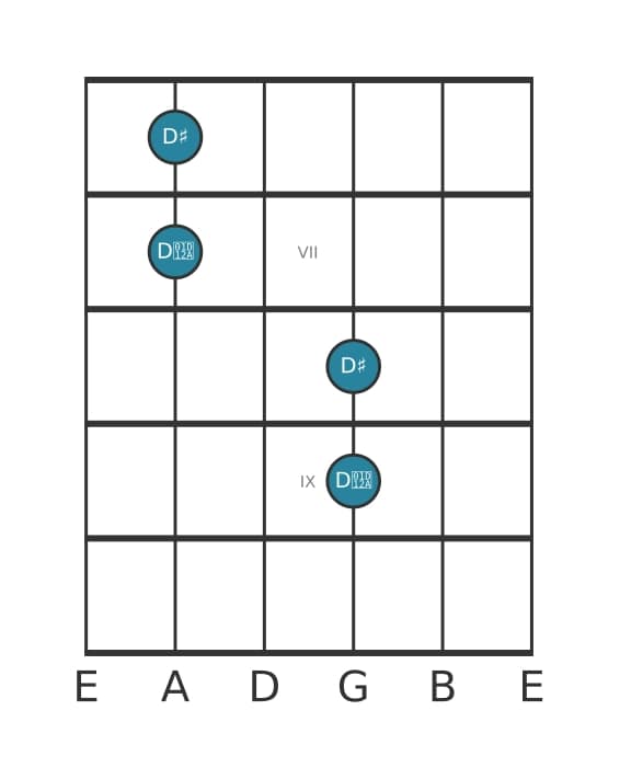 Guitar interval diagram for Augmented unison in position 5