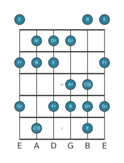 Guitar scale for D sharp Balinese in position 0