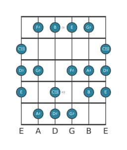 Guitar scale for D sharp Balinese in position 8