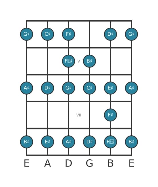 Guitar scale for D sharp Bebop minor in position 3