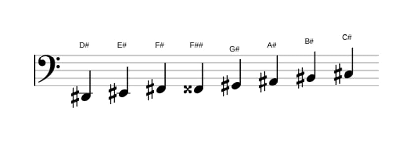 Sheet music of the D sharp Bebop minor scale in three octaves (2)