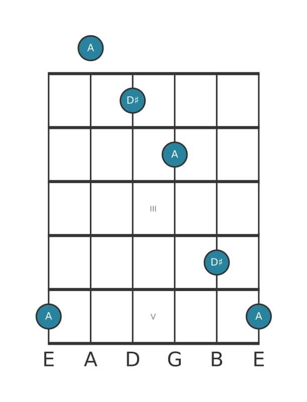 Guitar interval diagram for Diminished fifth in position 0