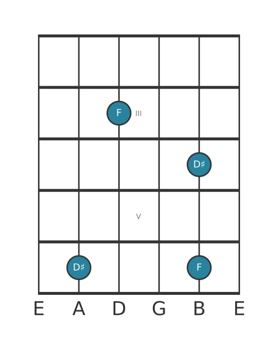 Guitar interval diagram for Diminished third in position 1