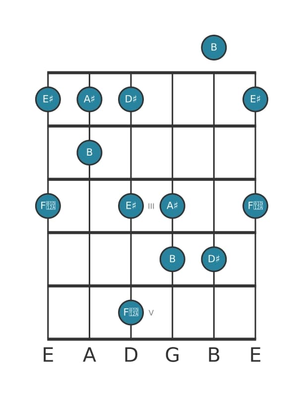 Guitar scale for D sharp Flat six pentatonic in position 0