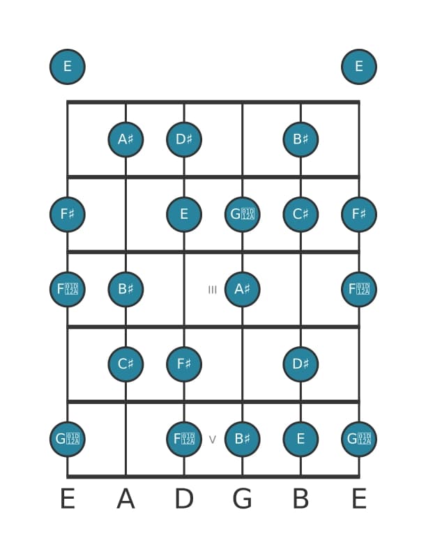 Guitar scale for D sharp Half whole diminished in position 0