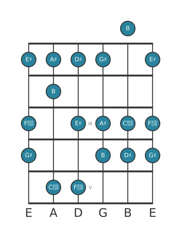 Guitar scale for D sharp Harmonic major in position 0