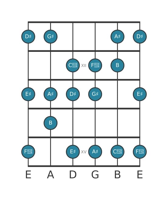 Guitar scale for D sharp Harmonic major in position 10