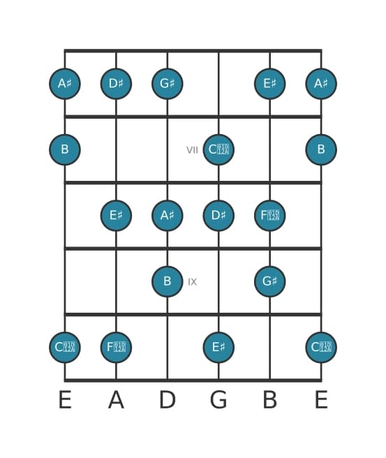 Guitar scale for D sharp Harmonic major in position 5