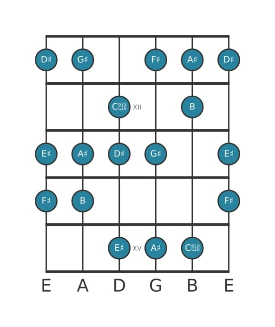Guitar scale for D sharp Harmonic minor in position 10