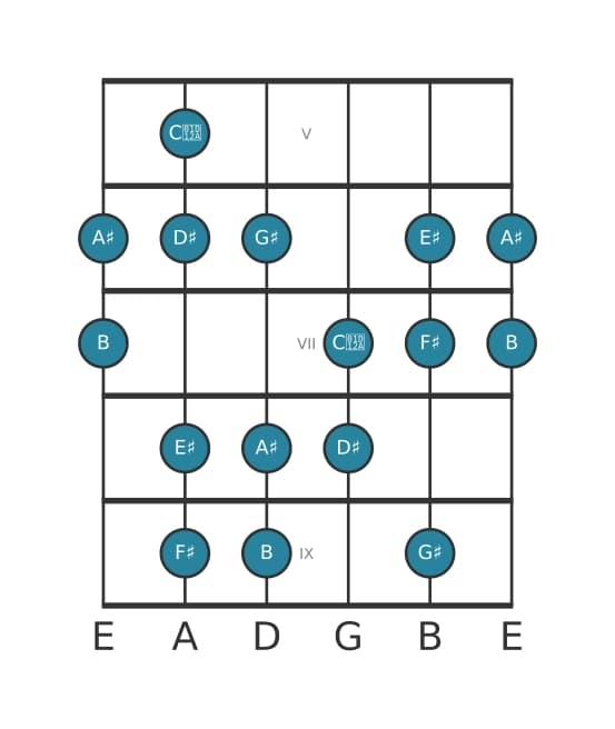 Guitar scale for D sharp Harmonic minor in position 4