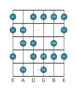 Guitar scale for D sharp Hungarian major in position 7