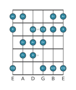 Guitar scale for D sharp Hungarian minor in position 5