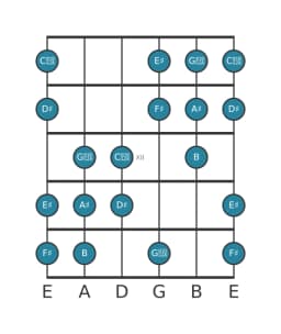 Guitar scale for D sharp Hungarian minor in position 9