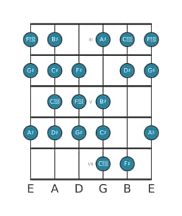 Guitar scale for D sharp Kafi raga in position 2