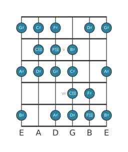 Guitar scale for D sharp Kafi raga in position 3