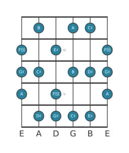 Guitar scale for D sharp Locrian major in position 1