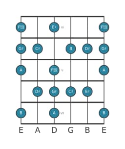 Guitar scale for D sharp Locrian major in position 2