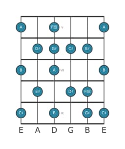 Guitar scale for D sharp Locrian major in position 4