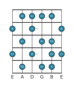 Guitar scale for D sharp Locrian major in position 5