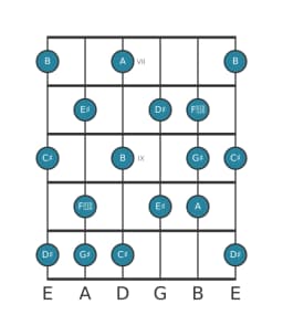 Guitar scale for D sharp Locrian major in position 6