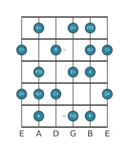 Guitar scale for D sharp Locrian major in position 7