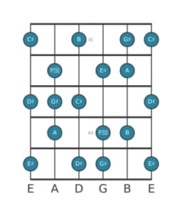 Guitar scale for D sharp Locrian major in position 8