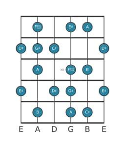 Guitar scale for D sharp Locrian major in position 9