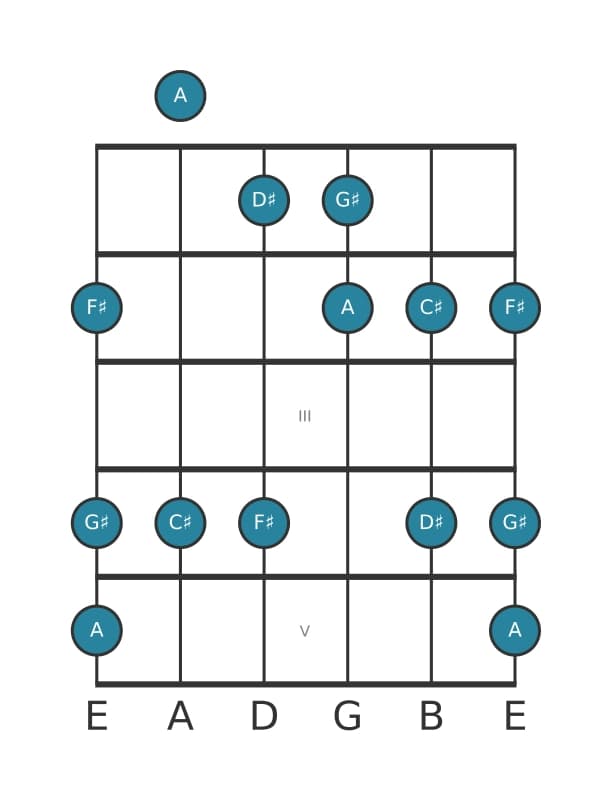 Guitar scale for D sharp Locrian pentatonic in position 0