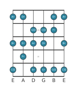 Guitar scale for D sharp Lydian diminished in position 5