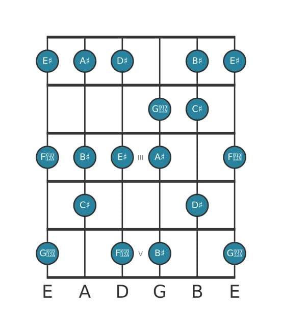 Guitar scale for D sharp Lydian Dominant in position 0
