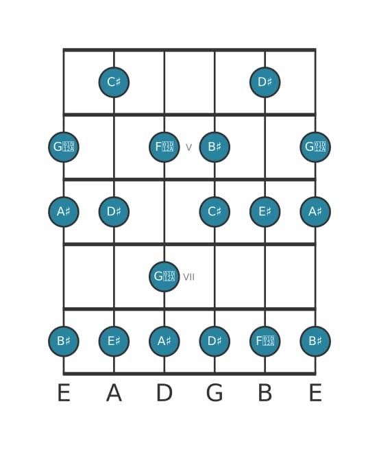 Guitar scale for D sharp Lydian Dominant in position 3