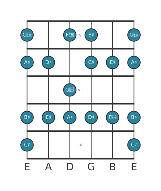 Guitar scale for D sharp Lydian Dominant in position 4