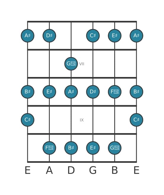 Guitar scale for D sharp Lydian Dominant in position 5