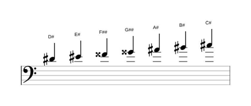 Sheet music of the D sharp Lydian Dominant scale in three octaves (4)