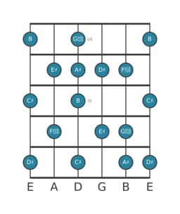 Guitar scale for D sharp Lydian minor in position 6